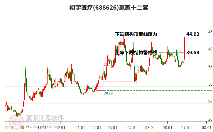 688626翔宇醫(yī)療贏(yíng)家十二宮工具