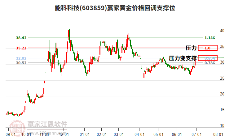 603859能科科技黃金價格回調(diào)支撐位工具