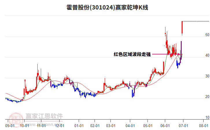 301024霍普股份贏家乾坤K線工具