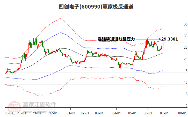 600990四創(chuàng)電子贏家極反通道工具 600990四創(chuàng)電子贏家極反通道工具