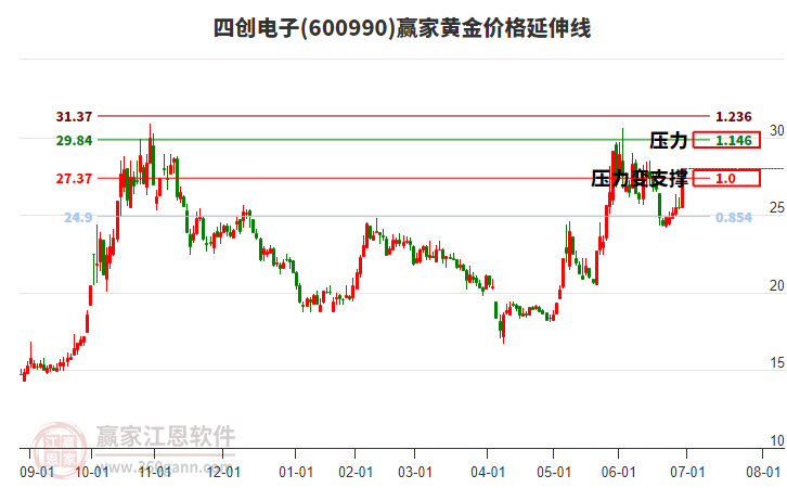 600990四創(chuàng)電子黃金價(jià)格延伸線工具 600990四創(chuàng)電子黃金價(jià)格延伸線工具
