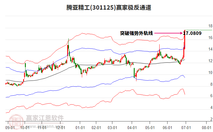 301125騰亞精工贏家極反通道工具
