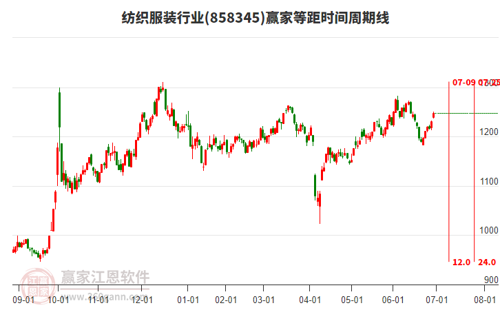 紡織服裝行業(yè)等距時(shí)間周期線工具