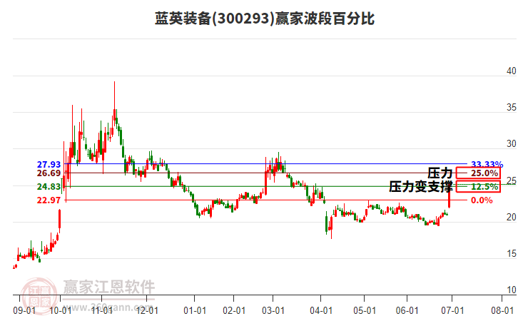 300293藍英裝備波段百分比工具 300293藍英裝備波段百分比工具