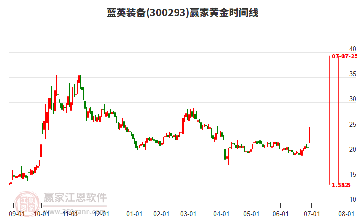 300293藍英裝備黃金時間周期線工具 300293藍英裝備黃金時間周期線工具