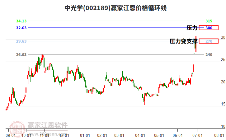 002189中光學(xué)江恩價(jià)格循環(huán)線工具