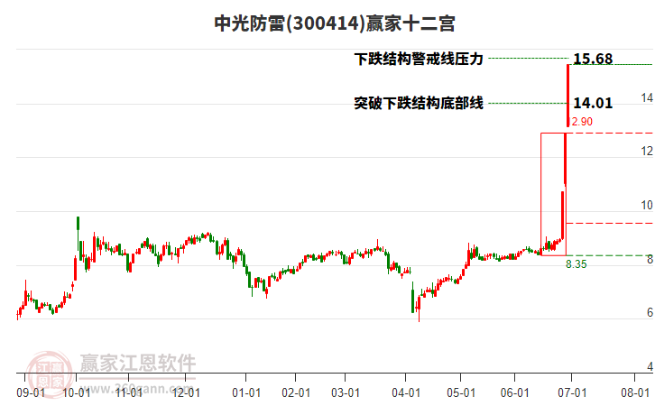300414中光防雷贏家十二宮工具 300414中光防雷贏家十二宮工具
