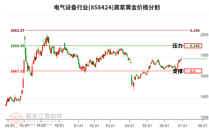 電氣設(shè)備行業(yè)黃金價(jià)格分割工具 電氣設(shè)備行業(yè)黃金價(jià)格分割工具