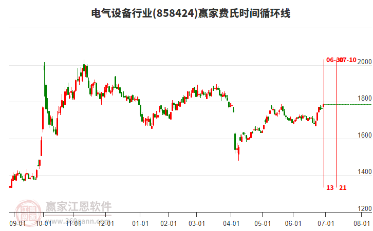 電氣設(shè)備行業(yè)費(fèi)氏時(shí)間循環(huán)線工具 電氣設(shè)備行業(yè)費(fèi)氏時(shí)間循環(huán)線工具