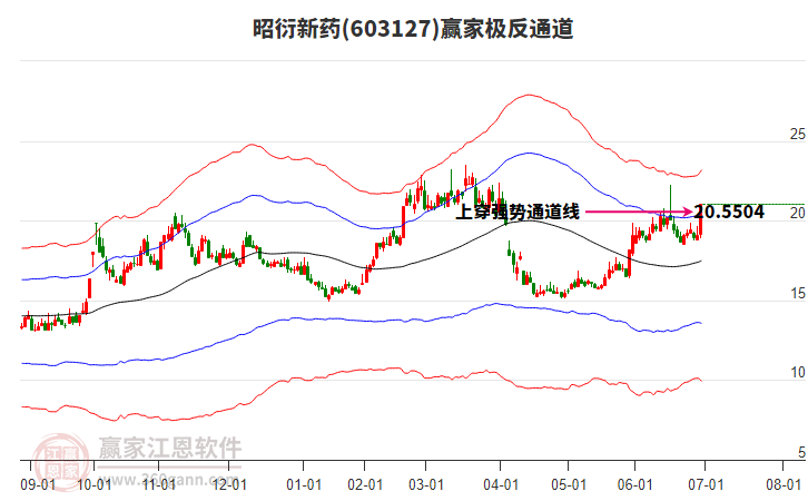 603127昭衍新藥贏家極反通道工具