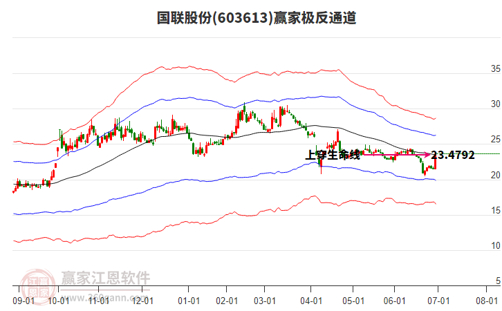 603613國(guó)聯(lián)股份贏家極反通道工具