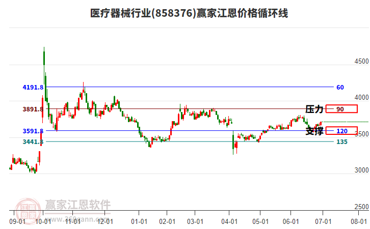 醫(yī)療器械行業(yè)江恩價(jià)格循環(huán)線工具 醫(yī)療器械行業(yè)江恩價(jià)格循環(huán)線工具