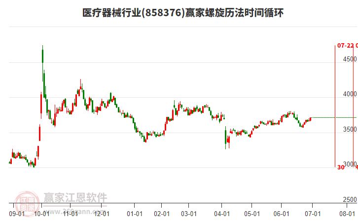 醫(yī)療器械行業(yè)螺旋歷法時(shí)間循環(huán)工具 醫(yī)療器械行業(yè)螺旋歷法時(shí)間循環(huán)工具