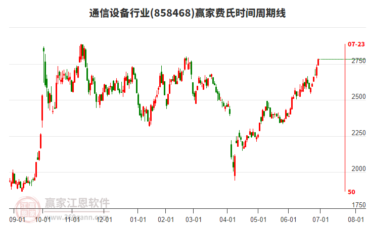 通信設(shè)備行業(yè)費(fèi)氏時(shí)間周期線工具 通信設(shè)備行業(yè)費(fèi)氏時(shí)間周期線工具