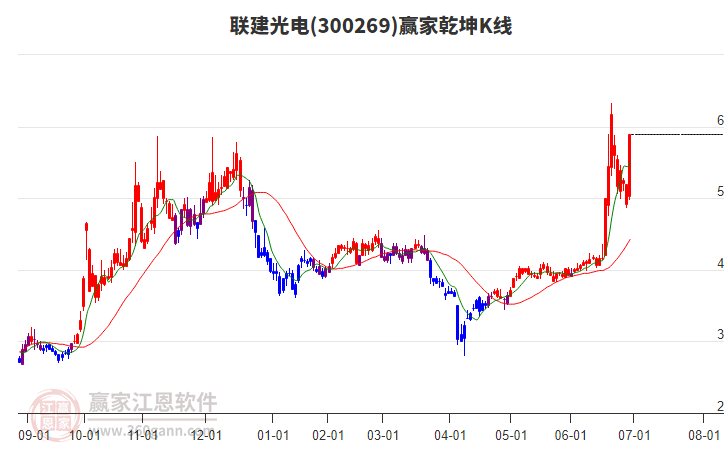 300269聯(lián)建光電贏家乾坤K線工具