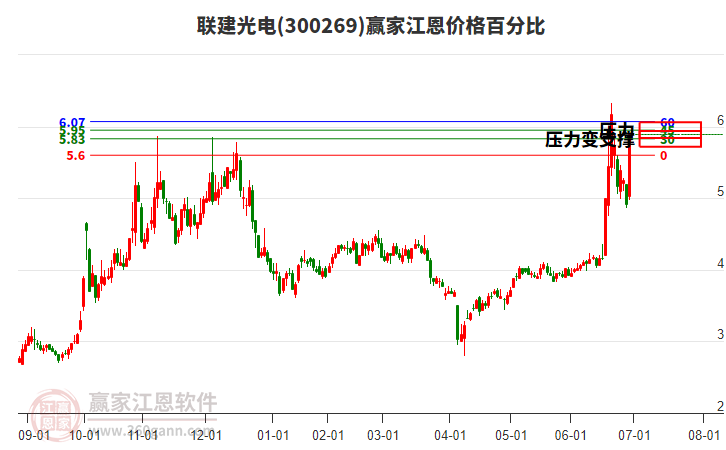 300269聯(lián)建光電江恩價格百分比工具