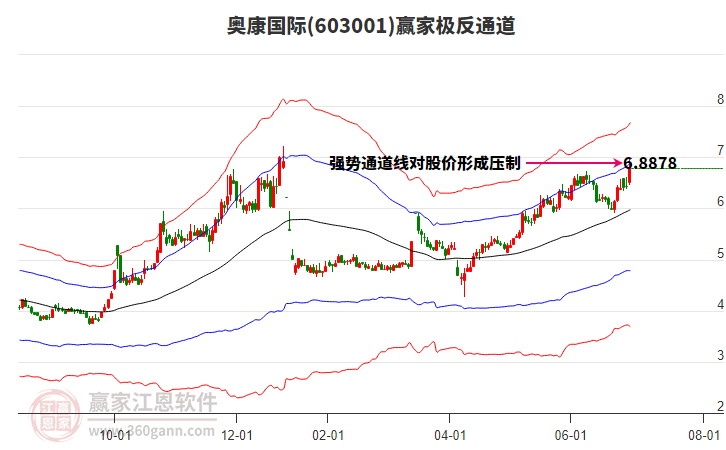 603001奧康國際贏家極反通道工具