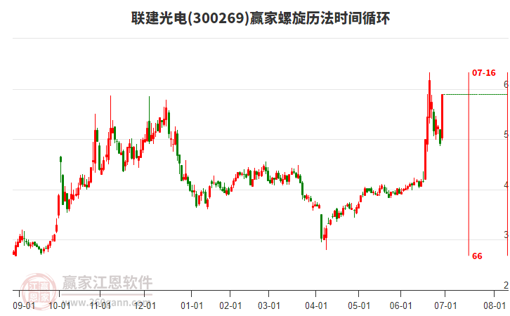 300269聯(lián)建光電螺旋歷法時間循環(huán)工具