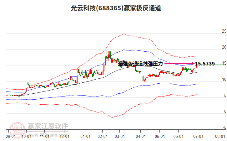 688365光云科技贏家極反通道工具 688365光云科技贏家極反通道工具