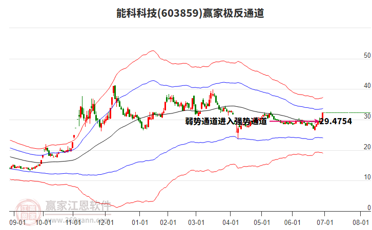 603859能科科技贏家極反通道工具