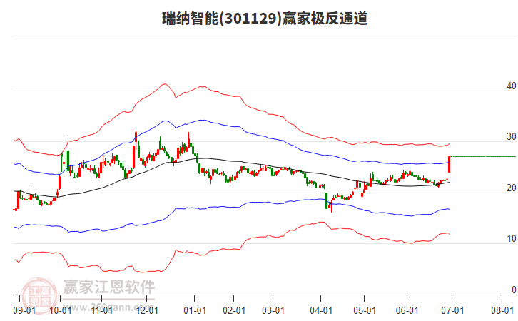 301129瑞納智能贏家極反通道工具
