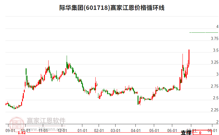 601718際華集團江恩價格循環(huán)線工具