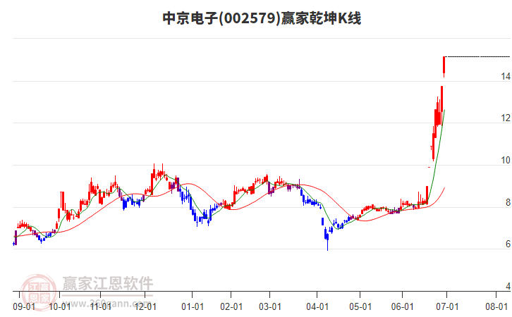 002579中京電子贏家乾坤K線工具 002579中京電子贏家乾坤K線工具
