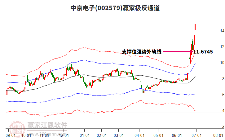 002579中京電子贏家極反通道工具