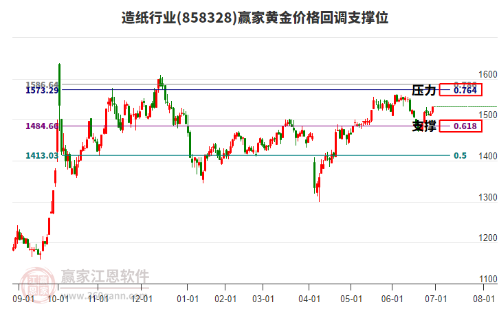 造紙行業(yè)黃金價格回調(diào)支撐位工具 造紙行業(yè)黃金價格回調(diào)支撐位工具