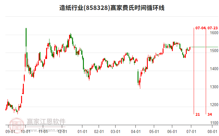 造紙行業(yè)費氏時間循環(huán)線工具 造紙行業(yè)費氏時間循環(huán)線工具