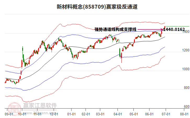 858709新材料贏家極反通道工具