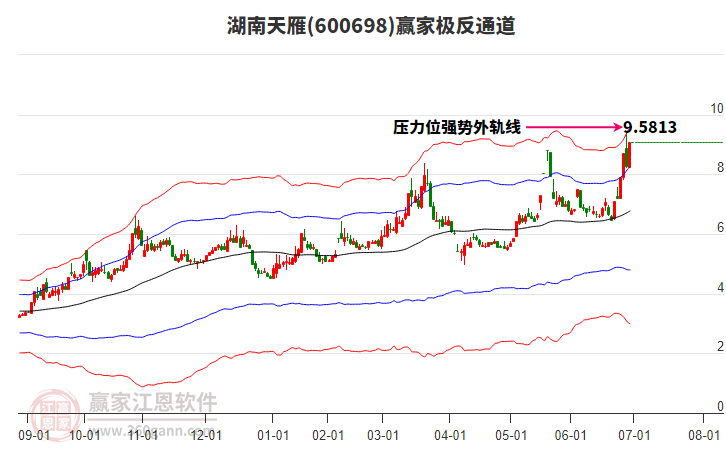 600698湖南天雁贏家極反通道工具