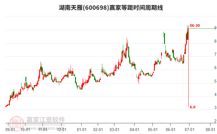 600698湖南天雁等距時間周期線工具