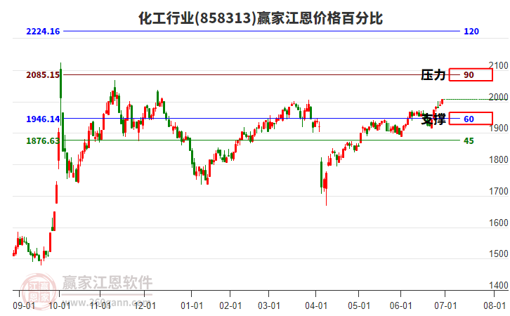 化工行業(yè)江恩價(jià)格百分比工具 化工行業(yè)江恩價(jià)格百分比工具