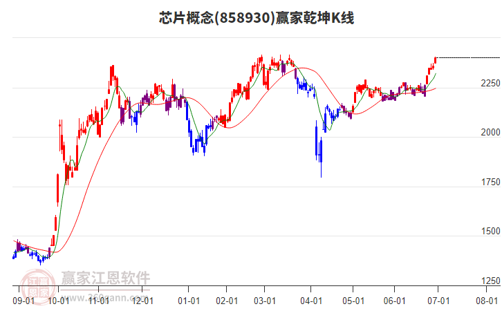 858930芯片贏家乾坤K線工具