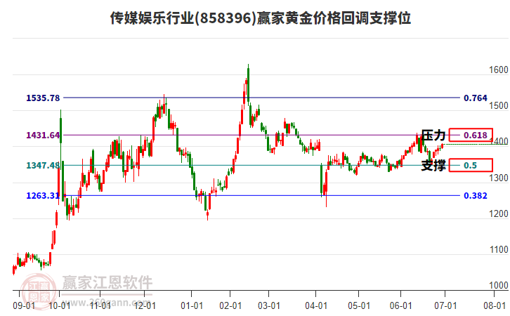 傳媒娛樂行業(yè)黃金價(jià)格回調(diào)支撐位工具
