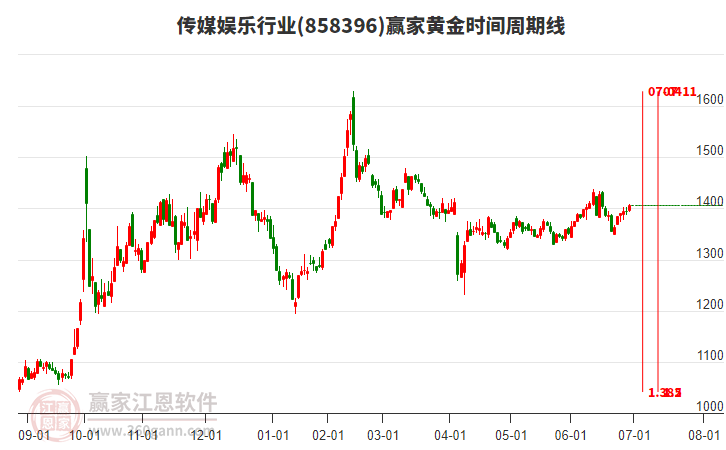 傳媒娛樂行業(yè)黃金時(shí)間周期線工具