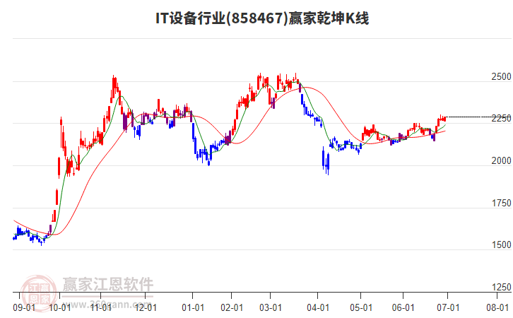 858467IT設(shè)備贏家乾坤K線工具 858467IT設(shè)備贏家乾坤K線工具
