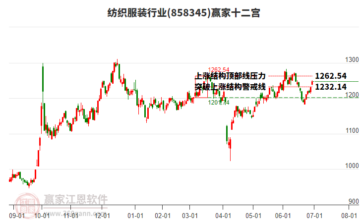 858345紡織服裝贏家十二宮工具 858345紡織服裝贏家十二宮工具