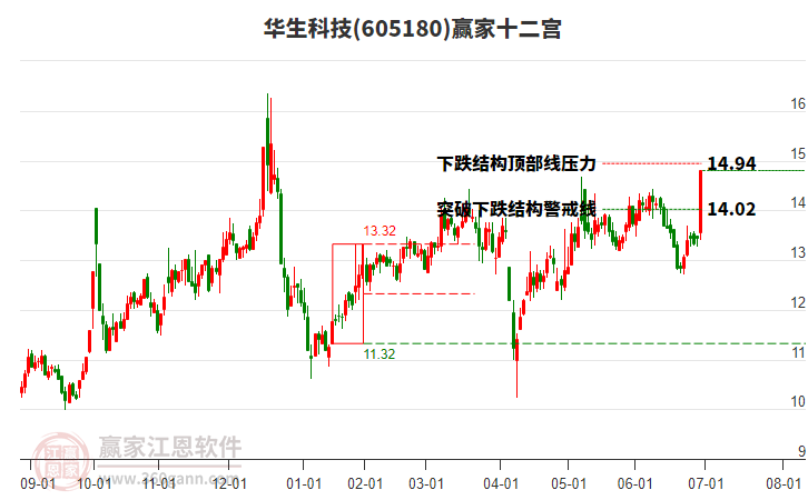 605180華生科技贏家十二宮工具 605180華生科技贏家十二宮工具