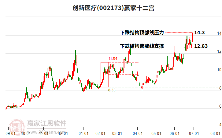 002173創(chuàng)新醫(yī)療贏家十二宮工具