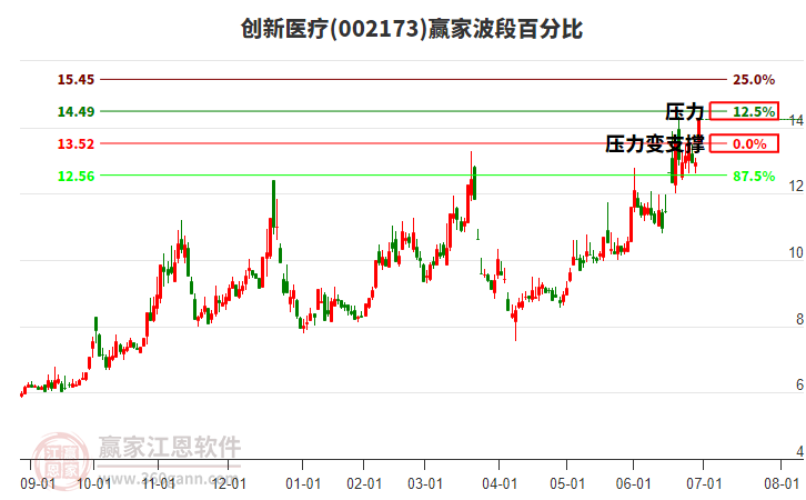 002173創(chuàng)新醫(yī)療波段百分比工具