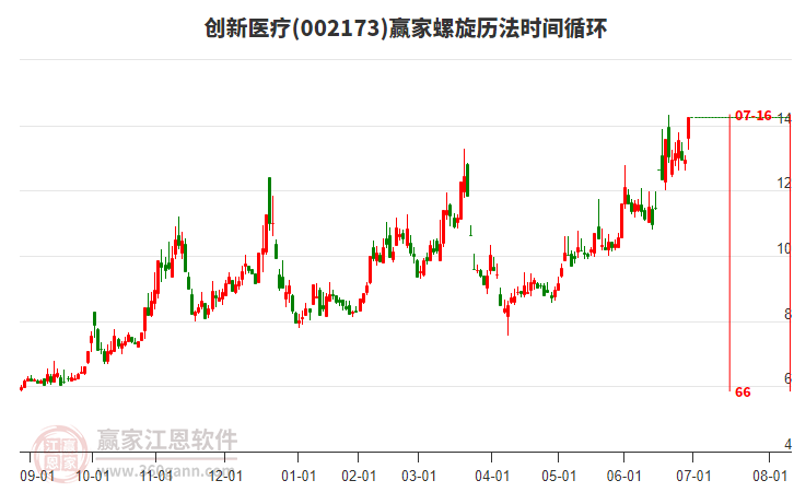 002173創(chuàng)新醫(yī)療螺旋歷法時(shí)間循環(huán)工具