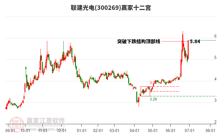 300269聯(lián)建光電贏家十二宮工具 300269聯(lián)建光電贏家十二宮工具