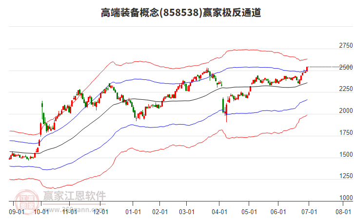 858538高端裝備贏家極反通道工具