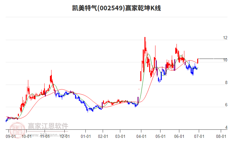 002549凱美特氣贏家乾坤K線工具