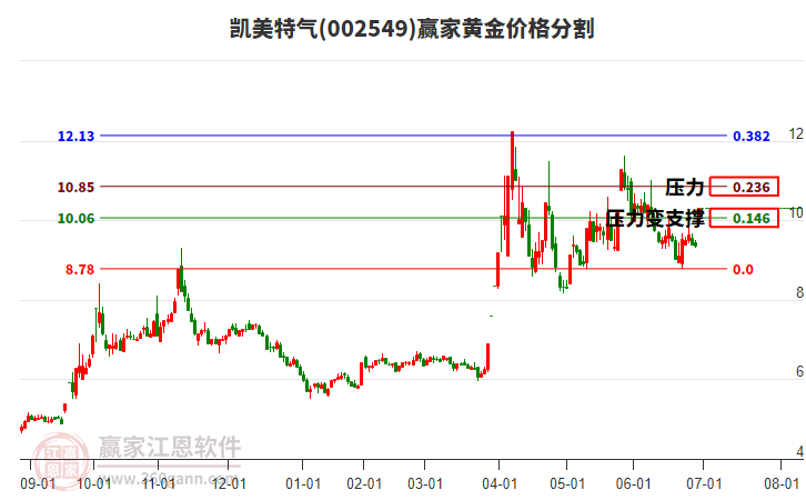 002549凱美特氣黃金價格分割工具