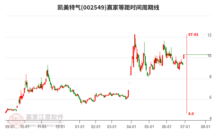 002549凱美特氣等距時間周期線工具