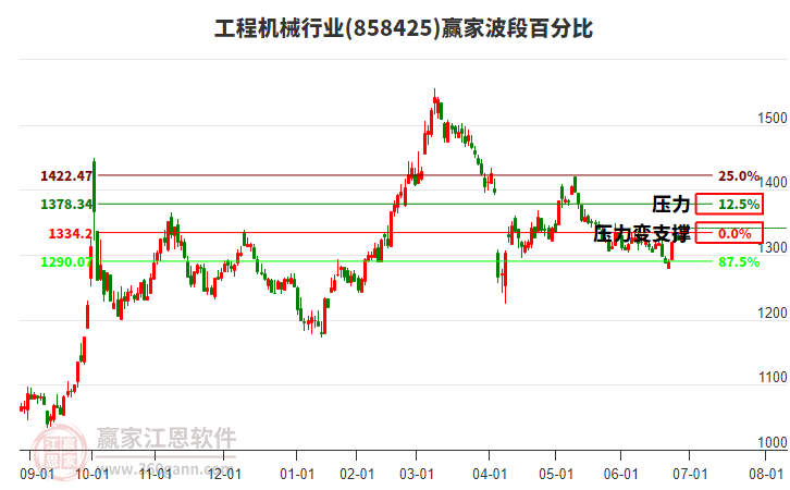 工程機械行業(yè)波段百分比工具