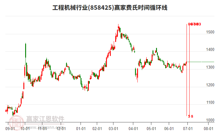 工程機械行業(yè)費氏時間循環(huán)線工具